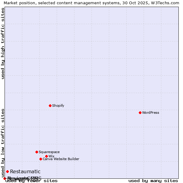 Market position of Restaumatic vs. BrowserCMS vs. Navigate CMS