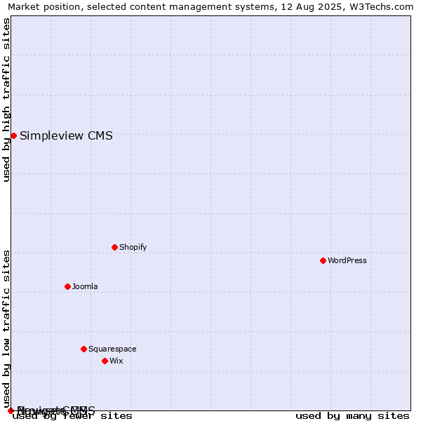 Market position of Simpleview CMS vs. BrowserCMS vs. Navigate CMS