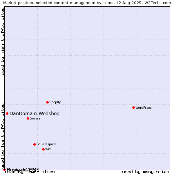 Market position of DanDomain Webshop vs. BrowserCMS vs. Navigate CMS