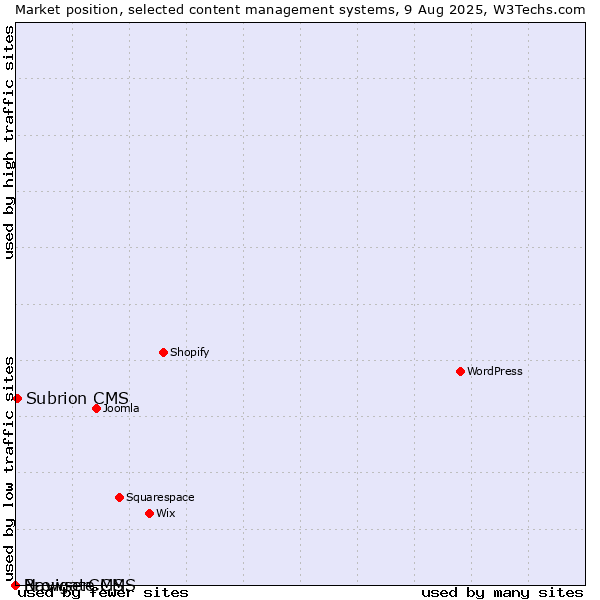 Market position of Subrion CMS vs. BrowserCMS vs. Navigate CMS