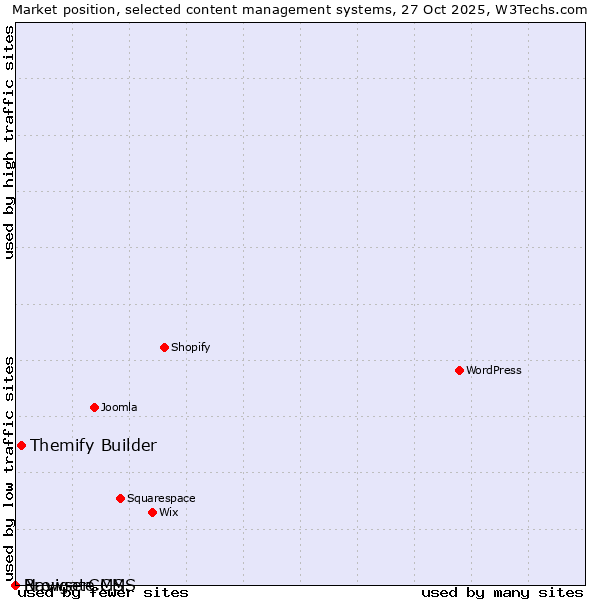 Market position of Themify Builder vs. BrowserCMS vs. Navigate CMS