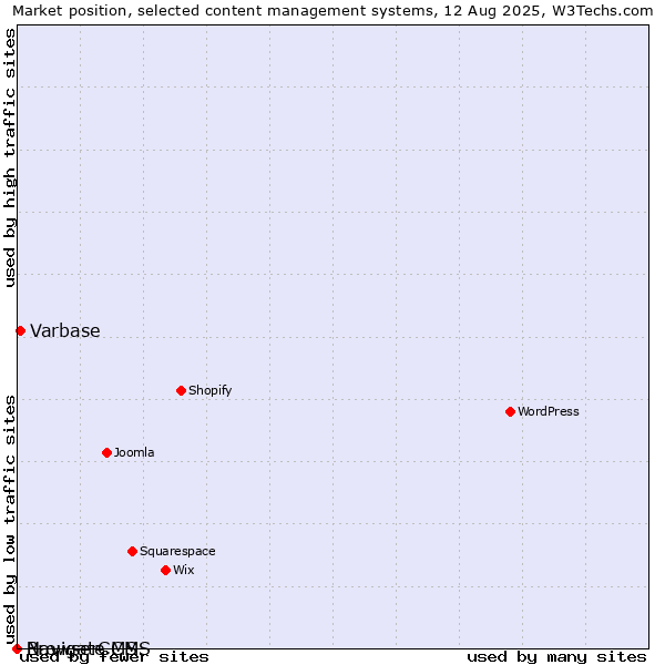 Market position of Varbase vs. BrowserCMS vs. Navigate CMS