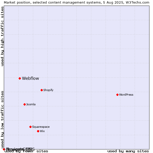 Market position of Webflow vs. BrowserCMS vs. Navigate CMS