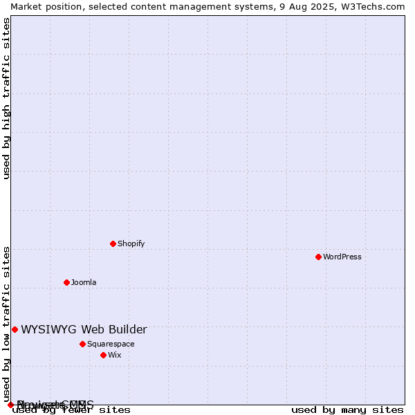 Market position of WYSIWYG Web Builder vs. BrowserCMS vs. Navigate CMS