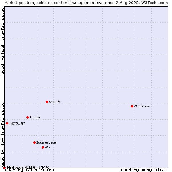 Market position of NetCat vs. BrowserCMS vs. Netgenerator CMS