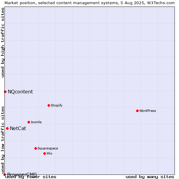 Market position of NetCat vs. NQcontent vs. BrowserCMS