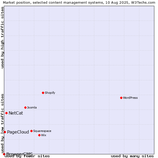 Market position of NetCat vs. PageCloud vs. BrowserCMS
