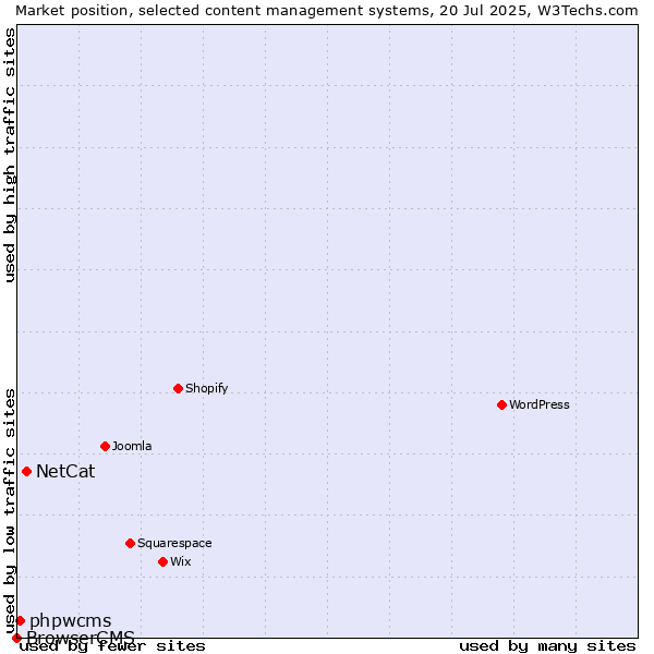 Market position of NetCat vs. phpwcms vs. BrowserCMS