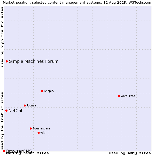 Market position of Simple Machines Forum vs. NetCat vs. BrowserCMS