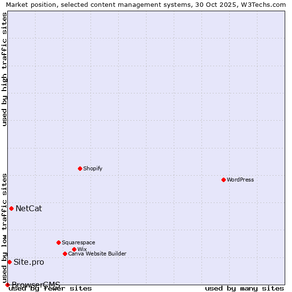 Market position of NetCat vs. Site.pro vs. BrowserCMS