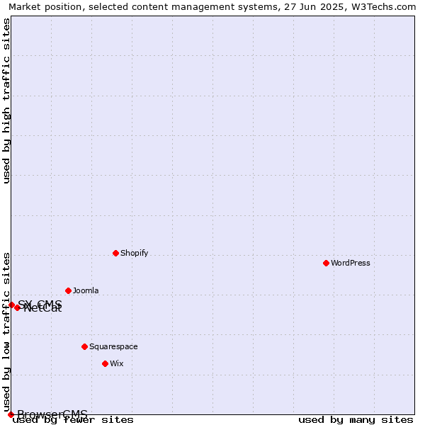 Market position of NetCat vs. SX CMS vs. BrowserCMS