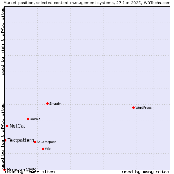 Market position of NetCat vs. Textpattern vs. BrowserCMS