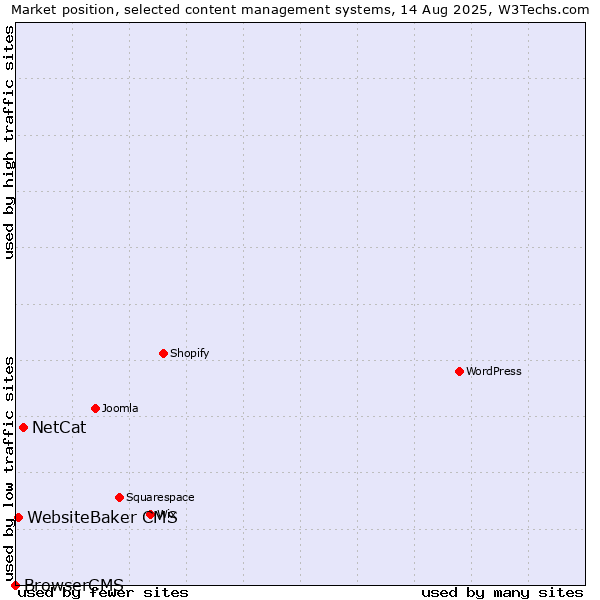 Market position of NetCat vs. WebsiteBaker CMS vs. BrowserCMS