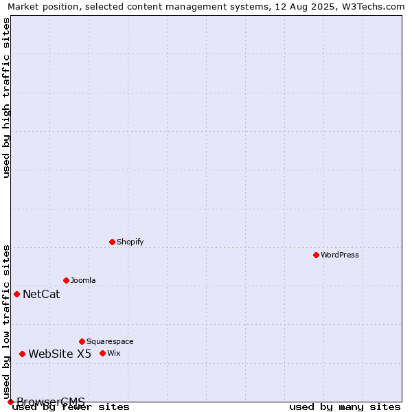 Market position of WebSite X5 vs. NetCat vs. BrowserCMS