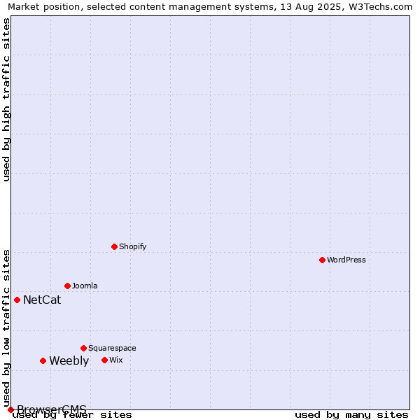 Market position of Weebly vs. NetCat vs. BrowserCMS