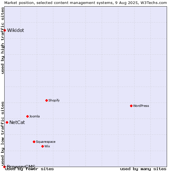 Market position of NetCat vs. Wikidot vs. BrowserCMS