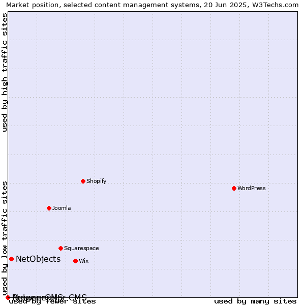 Market position of NetObjects vs. BrowserCMS vs. Netgenerator CMS