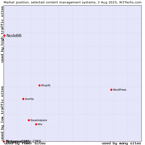 Market position of NodeBB vs. BrowserCMS vs. Netgenerator CMS