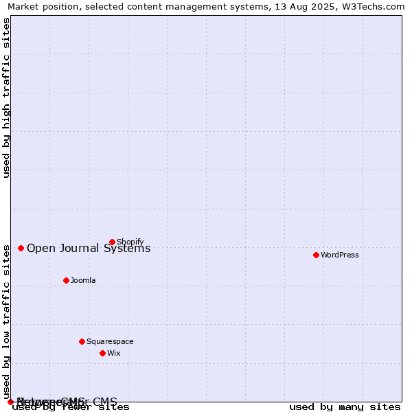 Market position of Open Journal Systems vs. BrowserCMS vs. Netgenerator CMS