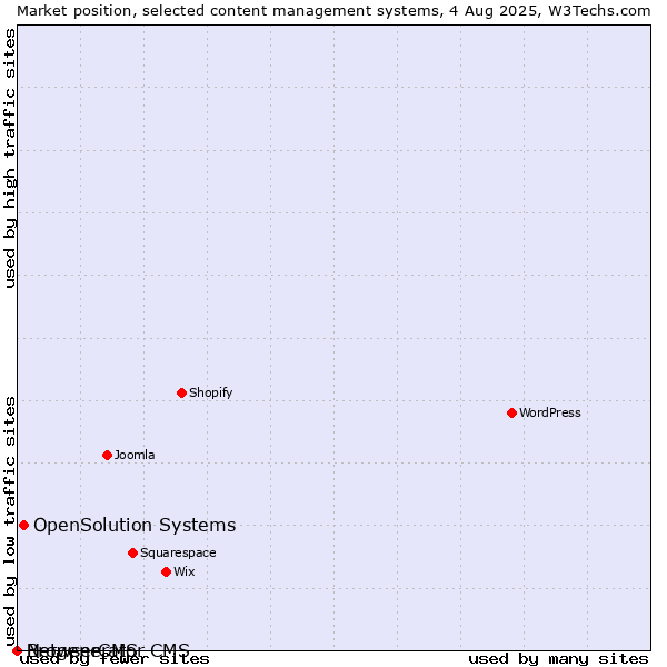 Market position of OpenSolution Systems vs. BrowserCMS vs. Netgenerator CMS