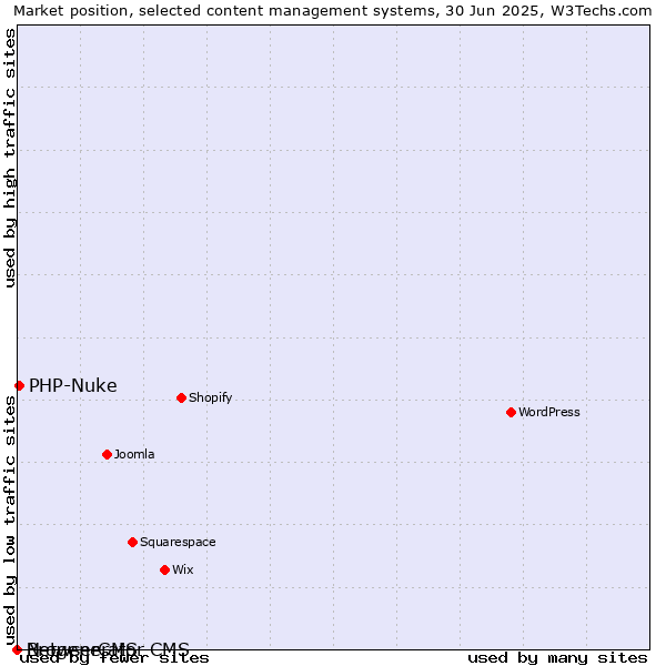 Market position of PHP-Nuke vs. BrowserCMS vs. Netgenerator CMS