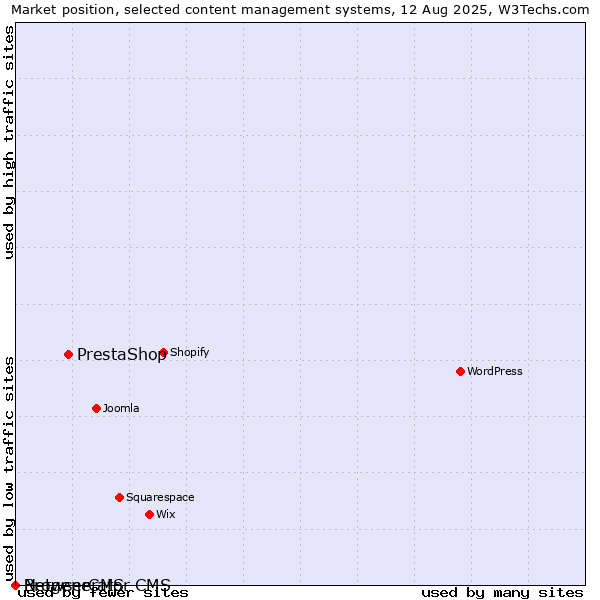 Market position of PrestaShop vs. BrowserCMS vs. Netgenerator CMS