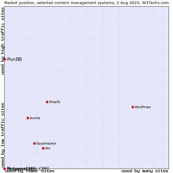 Market position of PunBB vs. BrowserCMS vs. Netgenerator CMS