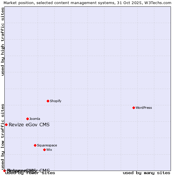 Market position of Revize eGov CMS vs. BrowserCMS vs. Netgenerator CMS
