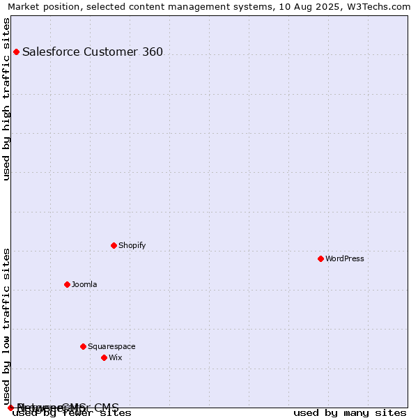 Market position of Salesforce Customer 360 vs. BrowserCMS vs. Netgenerator CMS