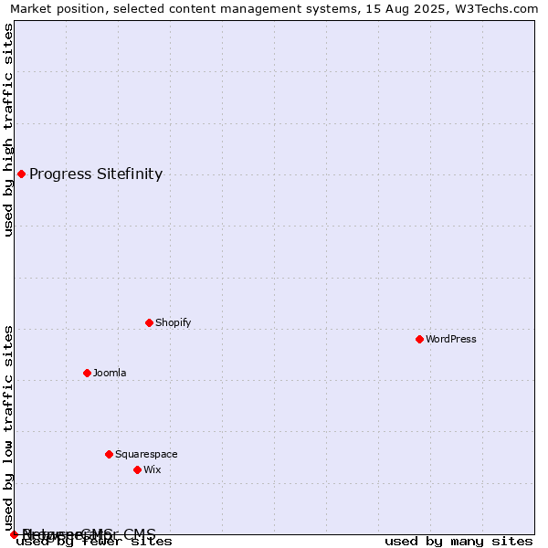 Market position of Progress Sitefinity vs. BrowserCMS vs. Netgenerator CMS