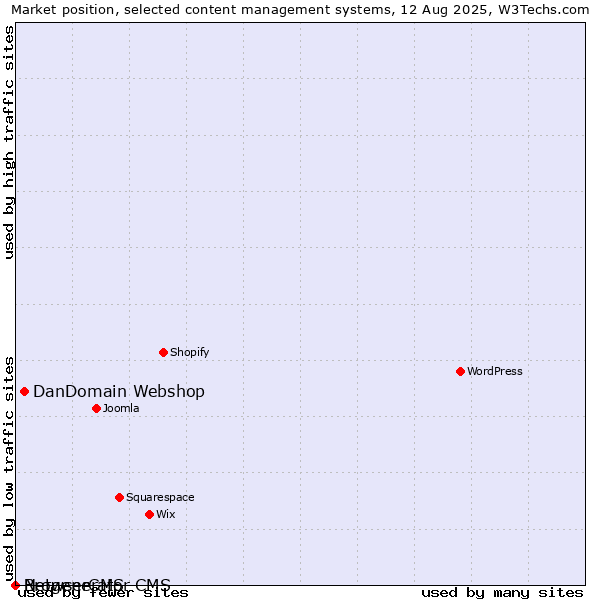 Market position of DanDomain Webshop vs. BrowserCMS vs. Netgenerator CMS