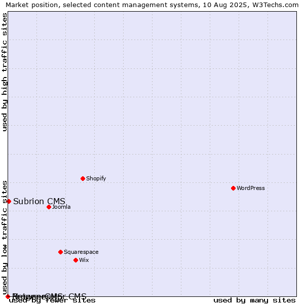Market position of Subrion CMS vs. BrowserCMS vs. Netgenerator CMS