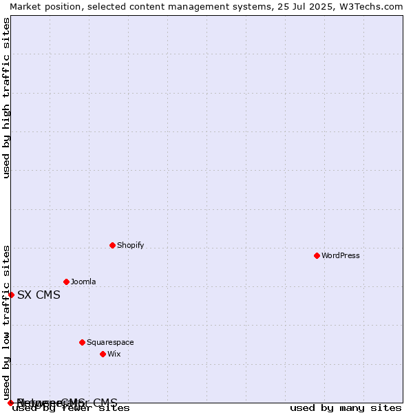 Market position of SX CMS vs. BrowserCMS vs. Netgenerator CMS
