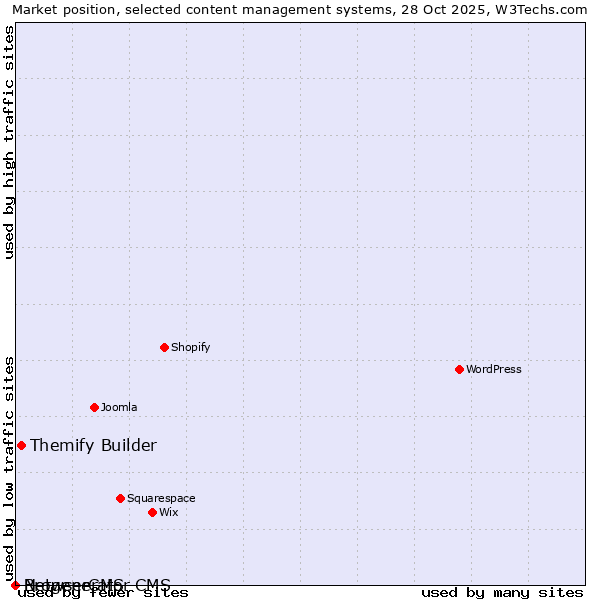 Market position of Themify Builder vs. BrowserCMS vs. Netgenerator CMS