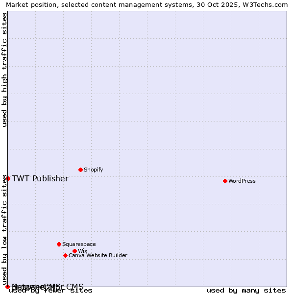 Market position of TWT Publisher vs. BrowserCMS vs. Netgenerator CMS