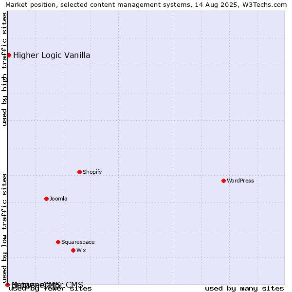Market position of Higher Logic Vanilla vs. BrowserCMS vs. Netgenerator CMS