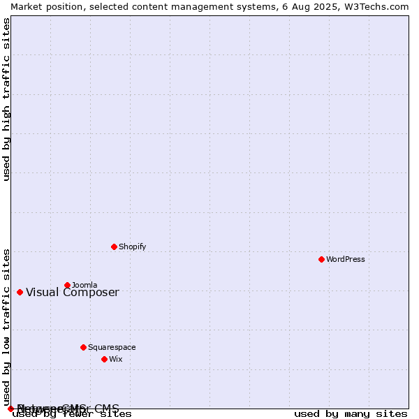 Market position of Visual Composer vs. BrowserCMS vs. Netgenerator CMS