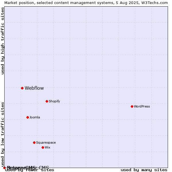 Market position of Webflow vs. BrowserCMS vs. Netgenerator CMS