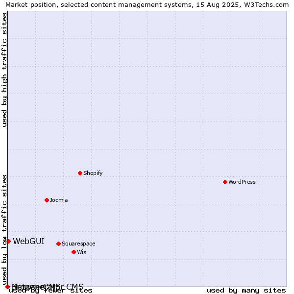 Market position of WebGUI vs. BrowserCMS vs. Netgenerator CMS