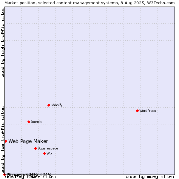 Market position of Web Page Maker vs. BrowserCMS vs. Netgenerator CMS