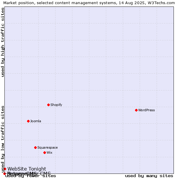 Market position of WebSite Tonight vs. BrowserCMS vs. Netgenerator CMS