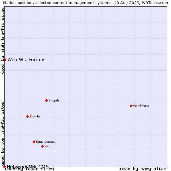 Market position of Web Wiz Forums vs. BrowserCMS vs. Netgenerator CMS