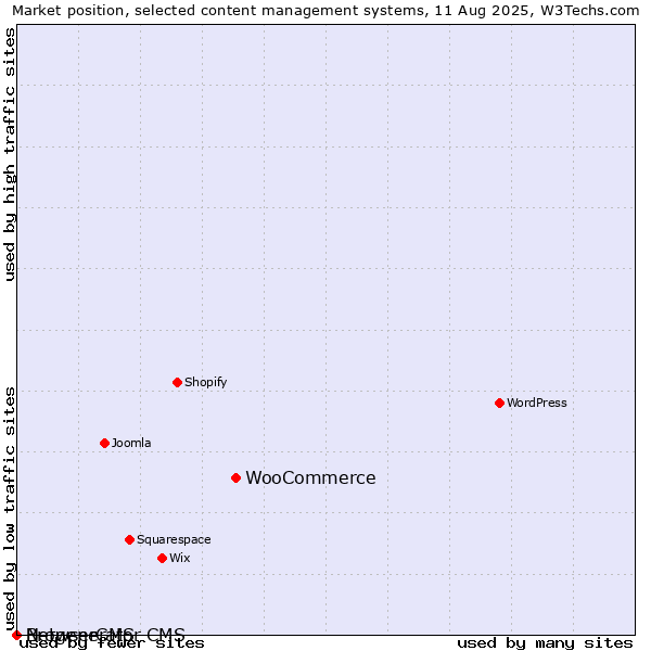 Market position of WooCommerce vs. BrowserCMS vs. Netgenerator CMS