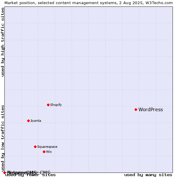Market position of WordPress vs. BrowserCMS vs. Netgenerator CMS