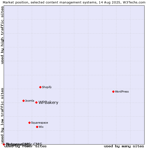 Market position of WPBakery vs. BrowserCMS vs. Netgenerator CMS