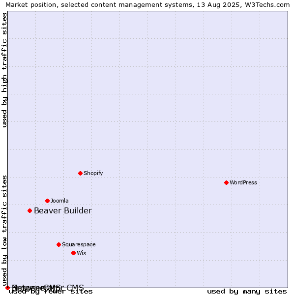 Market position of Beaver Builder vs. BrowserCMS vs. Netgenerator CMS