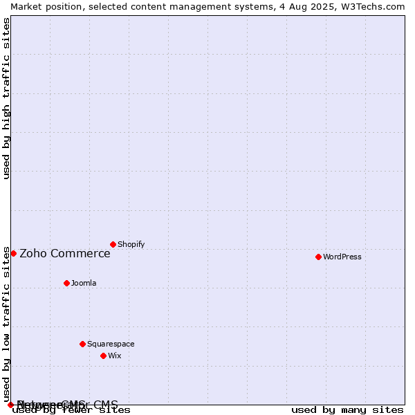 Market position of Zoho Commerce vs. BrowserCMS vs. Netgenerator CMS