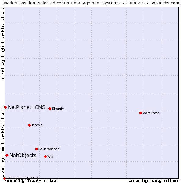 Market position of NetObjects vs. NetPlanet iCMS vs. BrowserCMS