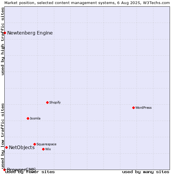 Market position of NetObjects vs. Newtenberg Engine vs. BrowserCMS