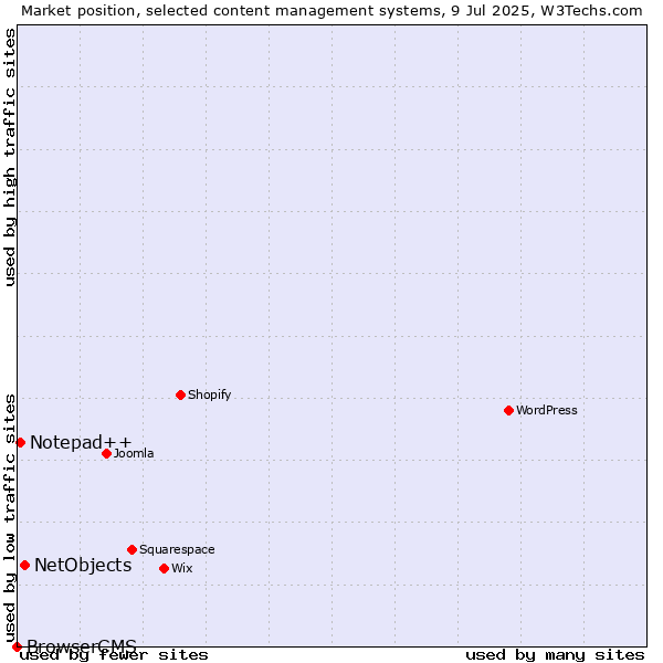 Market position of NetObjects vs. Notepad++ vs. BrowserCMS